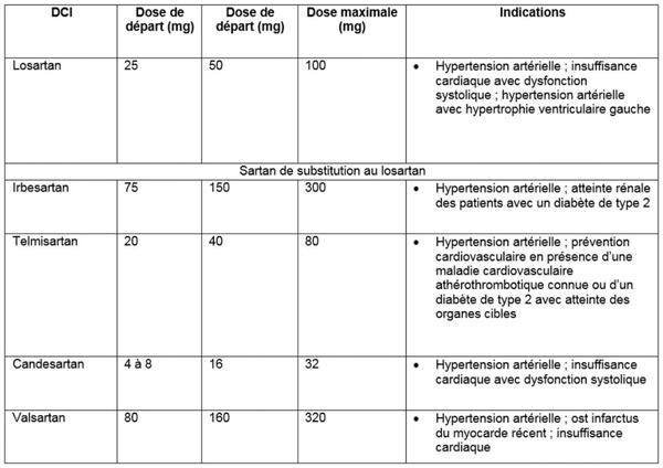 tableau-de-substitution-entre-sartans-ansm-271021_reference.jpg