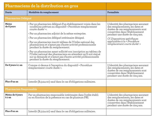 Tableau présentant les modalités de remplacement d'un pharmacien de la distribution en gros