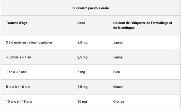Tableau présentant les doses de Buccolam à administrer et la couleur de l'étiquette de l'emballage et de la seringue selon la tranche d'âge (de 3 mois à 18 ans)