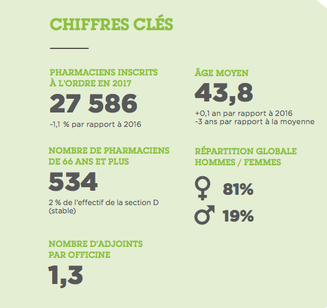 Chiffres clés en lien avec l'activité des adjoints d'officine et autres métiers