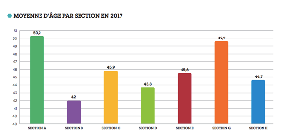 Graphique présentant les moyennes d'age par section en 2017