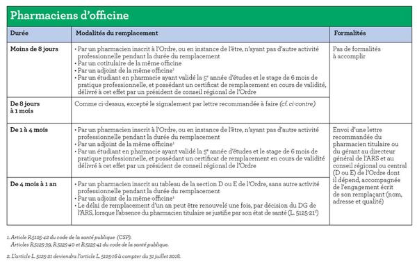 Tableau présentant les modalités de remplacement d'un pharmacien d'officine