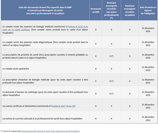 Tableau dressant la liste des documents pouvant être reportés dans le DMP et envoyés par Messagerie sécurisée aux autres professionnels et au patient