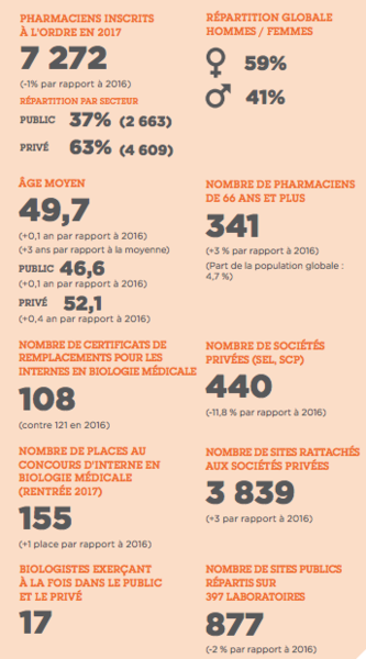 Chiffres clés en lien avec l'exercice des biologistes médicaux en France