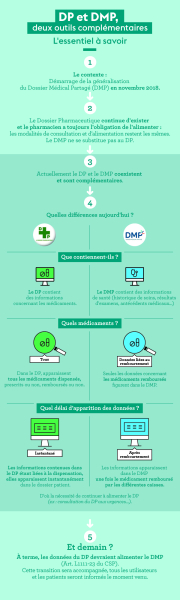 Infographie "DP et DMP, deux outils complémentaires"