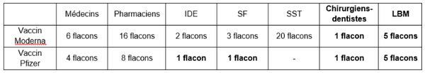 Tableau présentant le nombre de flacon en fonction du métier et du vaccin