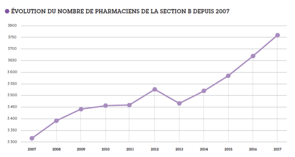 Graphique présentant l'évolution du nombre de pharmaciens inscrits à la section B entre 2007 et 2017