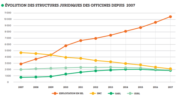 Graphique présentant l'évolution des structures juridiques des officines depuis 2017