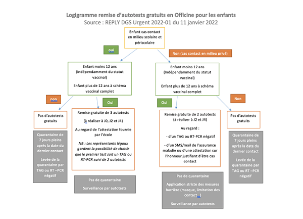 Logigramme remise d'autotests gratuits en Officine pour les enfants