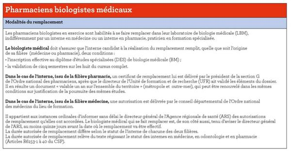 Tableau présentant les modalités de remplacement d'un pharmacien biologiste médical