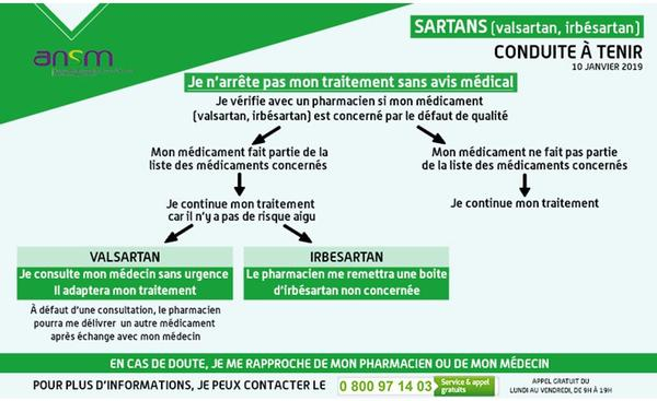 Schéma de l'ANSM "SARTANS (Ibesartan, valsartan) - Conduite à tenir"