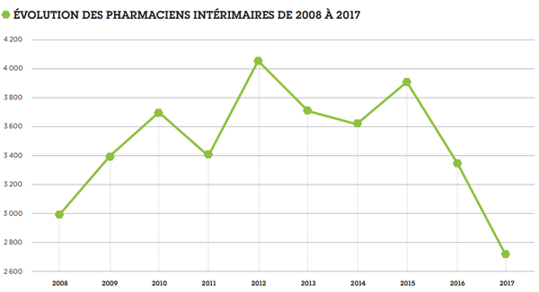 Graphique de l'évolution du nombre de pharmaciens intérimaires entre 2008 et 2017