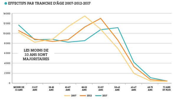 Schéma présentant les effectifs par tranche d'age au sein de l'Ordre