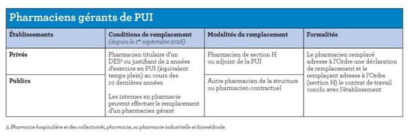 Tableau présentant les modalités et conditions de remplacement d'un pharmacien gérant de PUI