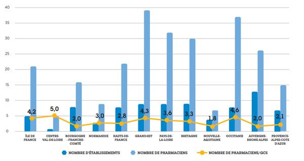 Graphique présentant le nombre d'établissements, le nombre de pharmaciens et le nombre de pharmaciens GCS selon les régions de France