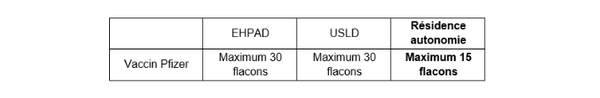 Nombre de flacons de Pfizer selon le lieu d'accueil : EPHAD, USLD ou résidence autonomie