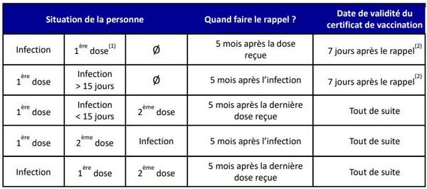 Tableau récapitulant la date de validité du certificat de vaccination et la date de rappel conseillé selon la situation de la personne (infectée, ayant fait sa première dose etc)